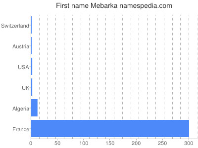 Given name Mebarka