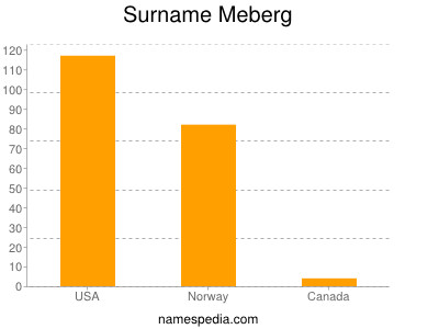 Surname Meberg