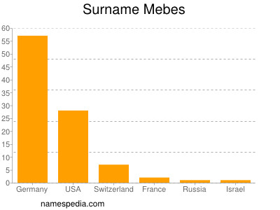 Surname Mebes