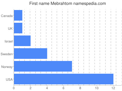 Given name Mebrahtom