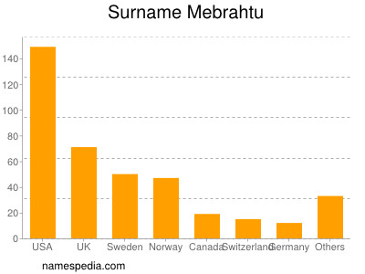 Surname Mebrahtu