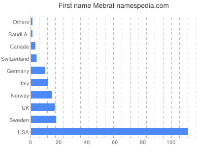 Given name Mebrat