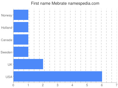 Given name Mebrate