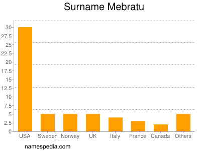 Surname Mebratu