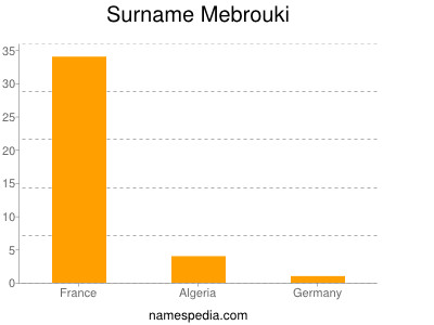 Surname Mebrouki