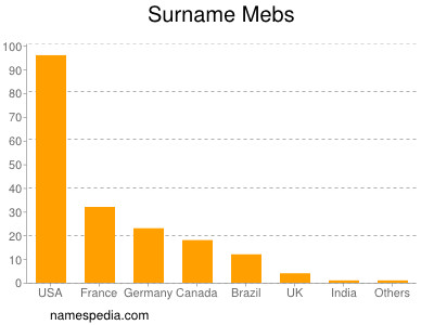 Surname Mebs