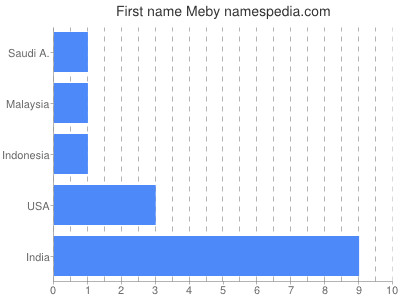 Given name Meby