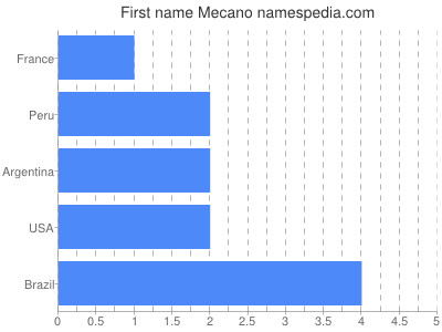 Given name Mecano