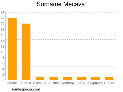 Surname Mecava
