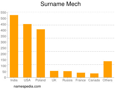 Surname Mech