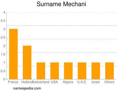 Surname Mechani