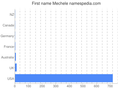 Given name Mechele