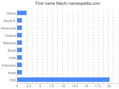 Given name Mechi