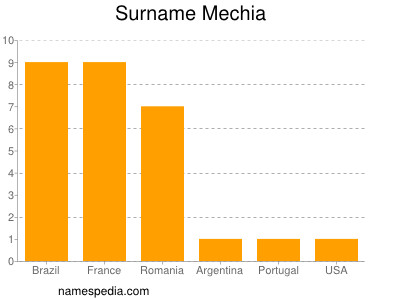 Surname Mechia