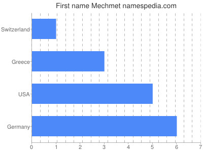 Given name Mechmet