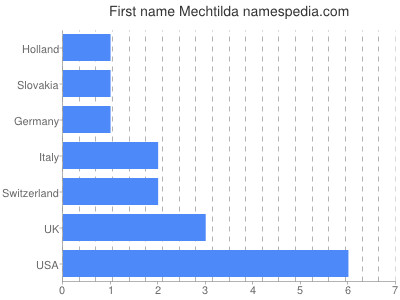 Given name Mechtilda
