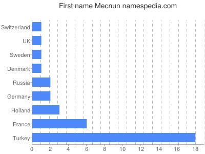 Given name Mecnun