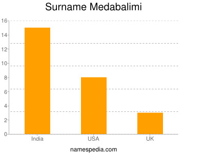 Surname Medabalimi
