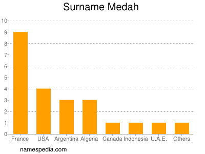 Surname Medah