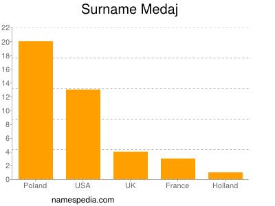 Surname Medaj