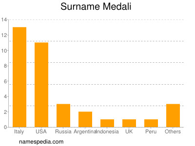 Surname Medali