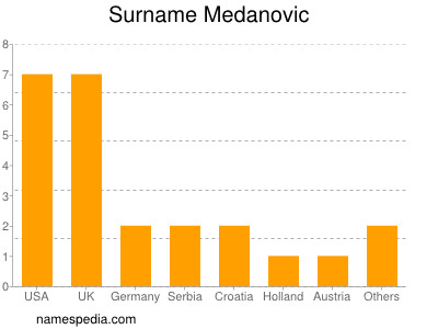 Surname Medanovic