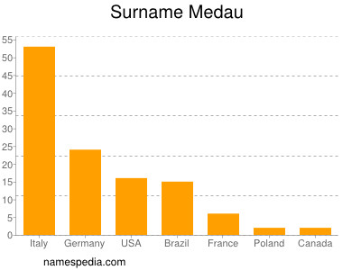 Surname Medau