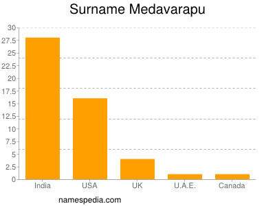 Surname Medavarapu