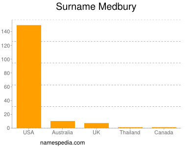 Surname Medbury