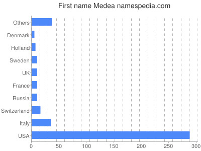 Given name Medea