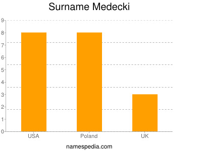 Surname Medecki