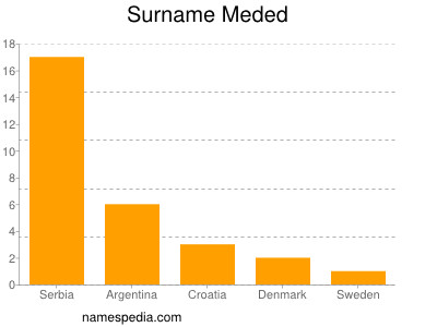 Surname Meded