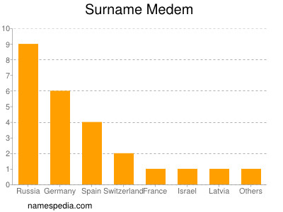 Surname Medem