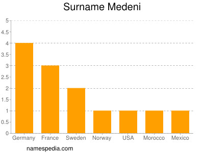 Surname Medeni