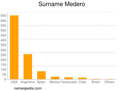 Surname Medero