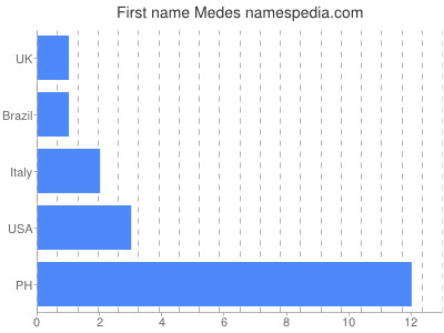 Given name Medes