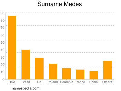 Surname Medes