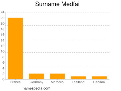 Surname Medfai