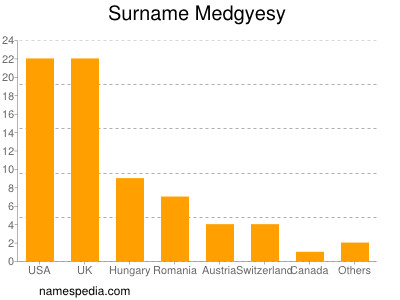 Surname Medgyesy