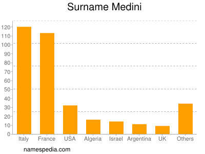 Surname Medini