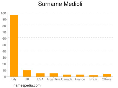 Surname Medioli