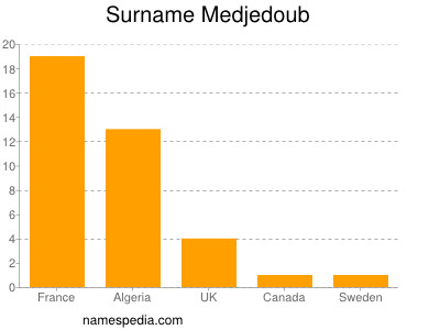 Surname Medjedoub