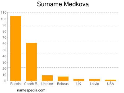 Surname Medkova