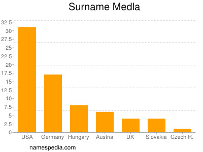 Surname Medla