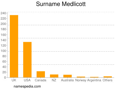 Surname Medlicott