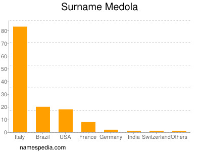 Surname Medola