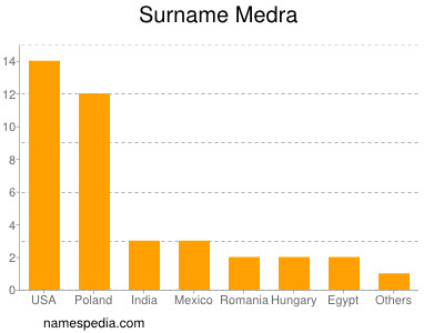 Surname Medra