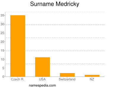 Surname Medricky