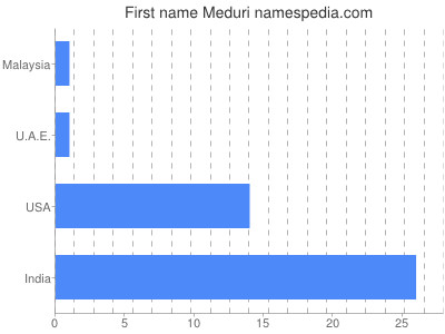 Given name Meduri