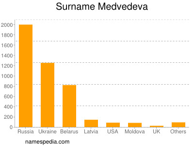 Surname Medvedeva